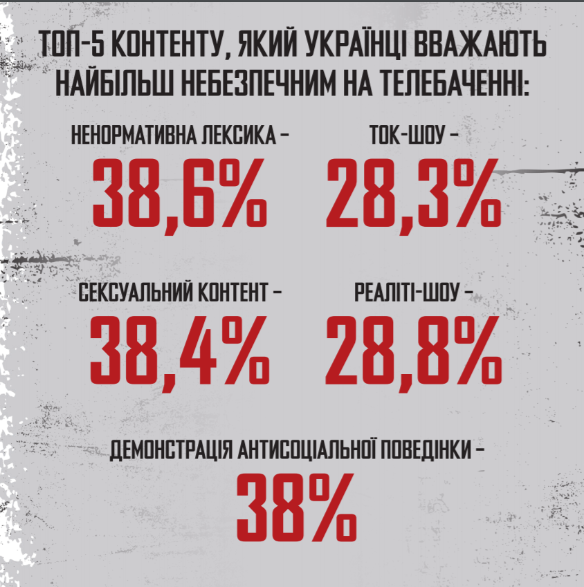 Насильство в медіа: українці налякані