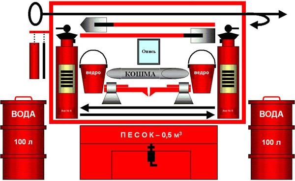 Главные требования к пожарному оборудованию